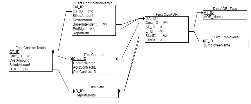 Data Warehouse ERD