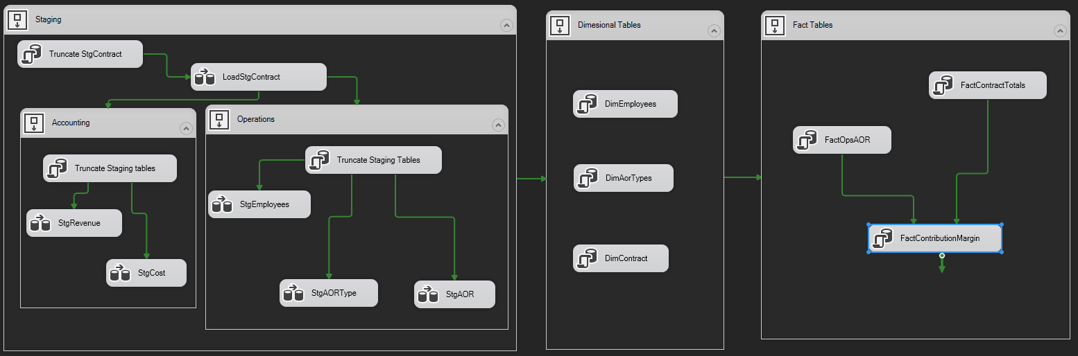 SSIS Data Warehouse